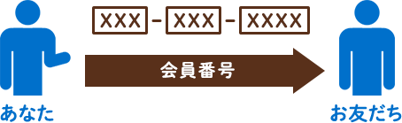 『進研ゼミ 中学講座』に入会し、お友だちにあなたの「10ケタの会員番号」を伝える。